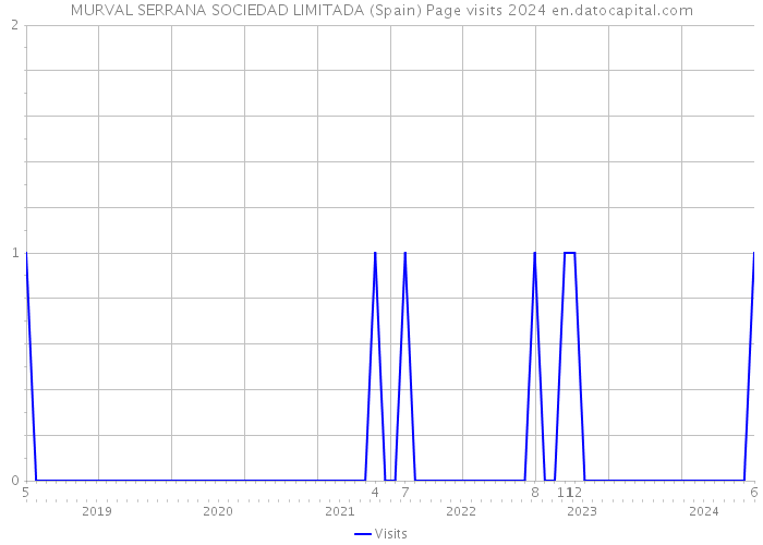 MURVAL SERRANA SOCIEDAD LIMITADA (Spain) Page visits 2024 