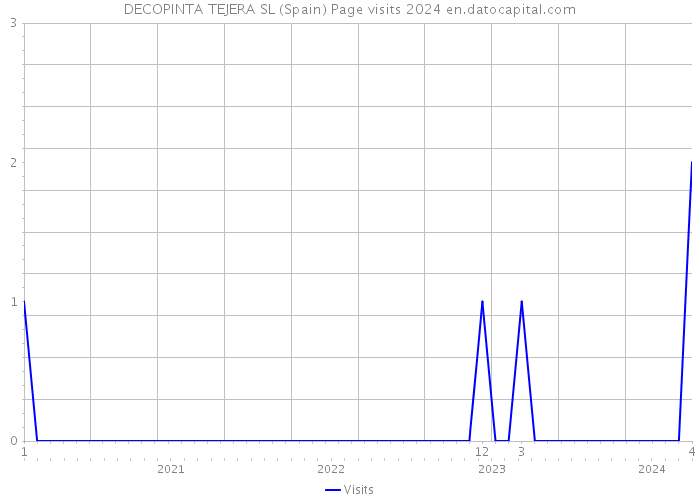 DECOPINTA TEJERA SL (Spain) Page visits 2024 