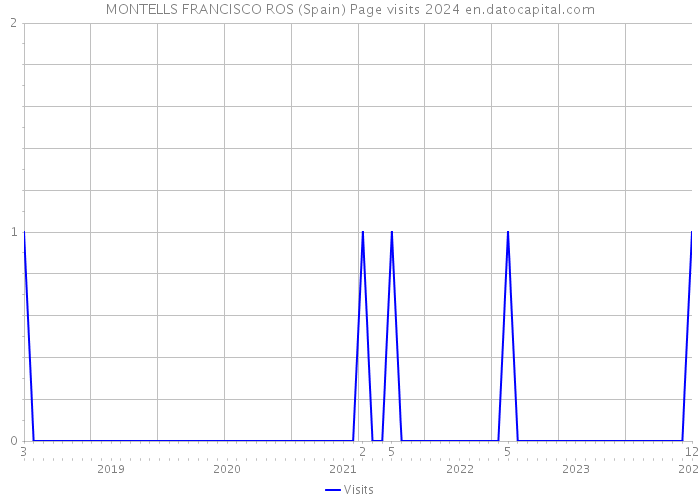 MONTELLS FRANCISCO ROS (Spain) Page visits 2024 