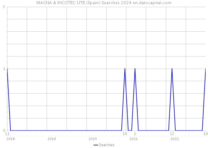 MAGNA & INCOTEC UTE (Spain) Searches 2024 