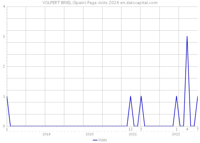 VOLPERT BRIEL (Spain) Page visits 2024 