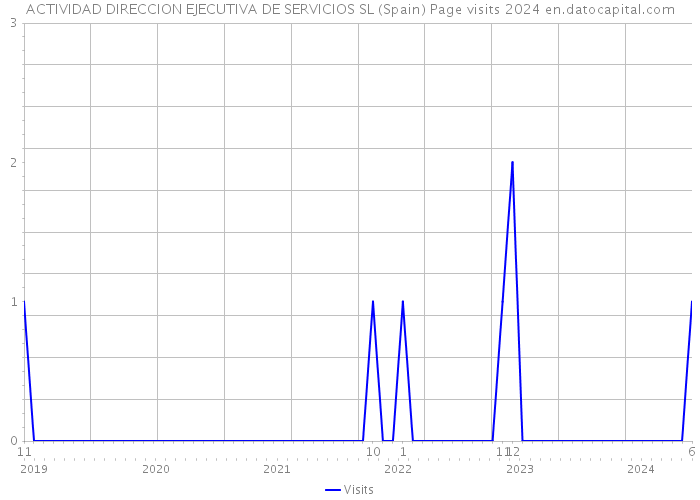 ACTIVIDAD DIRECCION EJECUTIVA DE SERVICIOS SL (Spain) Page visits 2024 