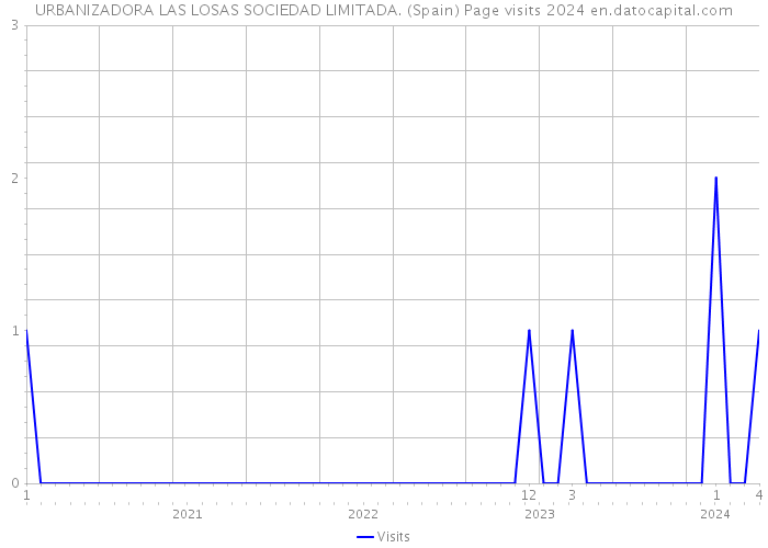 URBANIZADORA LAS LOSAS SOCIEDAD LIMITADA. (Spain) Page visits 2024 