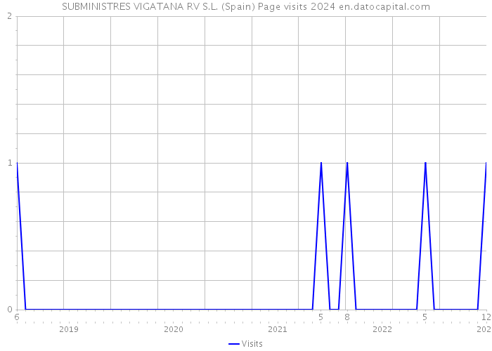 SUBMINISTRES VIGATANA RV S.L. (Spain) Page visits 2024 