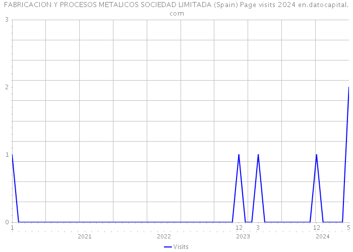 FABRICACION Y PROCESOS METALICOS SOCIEDAD LIMITADA (Spain) Page visits 2024 