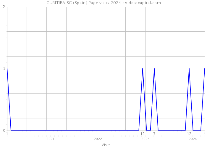 CURITIBA SC (Spain) Page visits 2024 