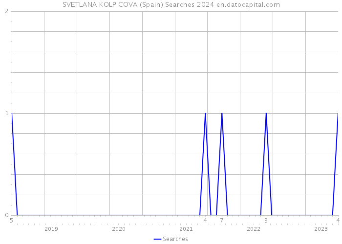 SVETLANA KOLPICOVA (Spain) Searches 2024 