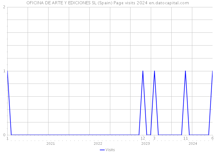 OFICINA DE ARTE Y EDICIONES SL (Spain) Page visits 2024 