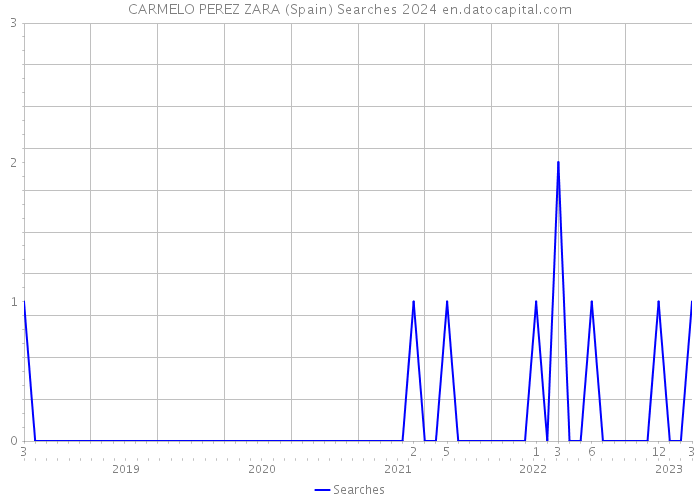 CARMELO PEREZ ZARA (Spain) Searches 2024 