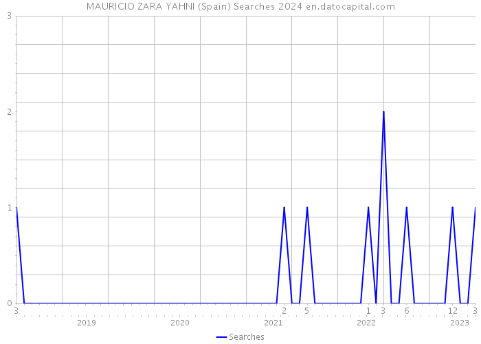 MAURICIO ZARA YAHNI (Spain) Searches 2024 