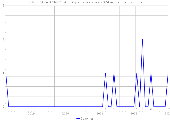 PEREZ ZARA AGRICOLA SL (Spain) Searches 2024 