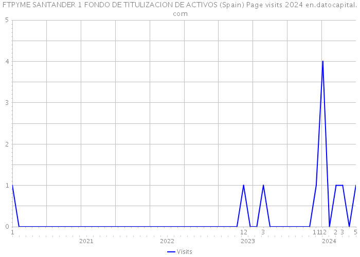 FTPYME SANTANDER 1 FONDO DE TITULIZACION DE ACTIVOS (Spain) Page visits 2024 