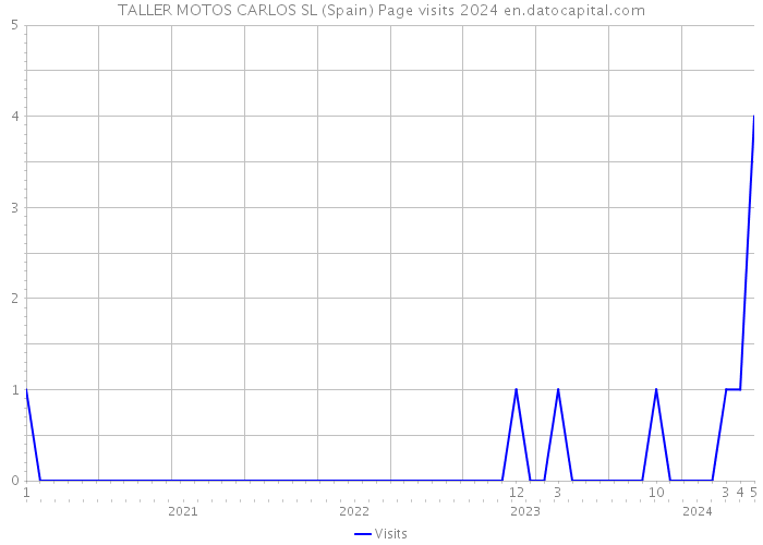 TALLER MOTOS CARLOS SL (Spain) Page visits 2024 