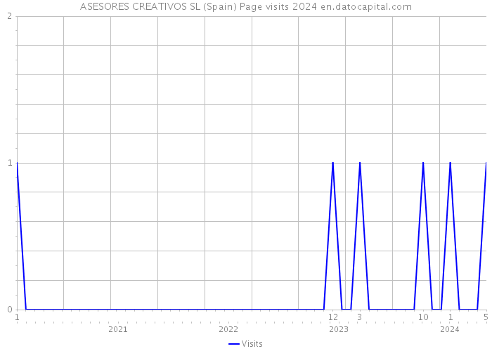 ASESORES CREATIVOS SL (Spain) Page visits 2024 