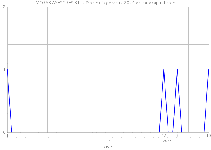 MORAS ASESORES S.L.U (Spain) Page visits 2024 