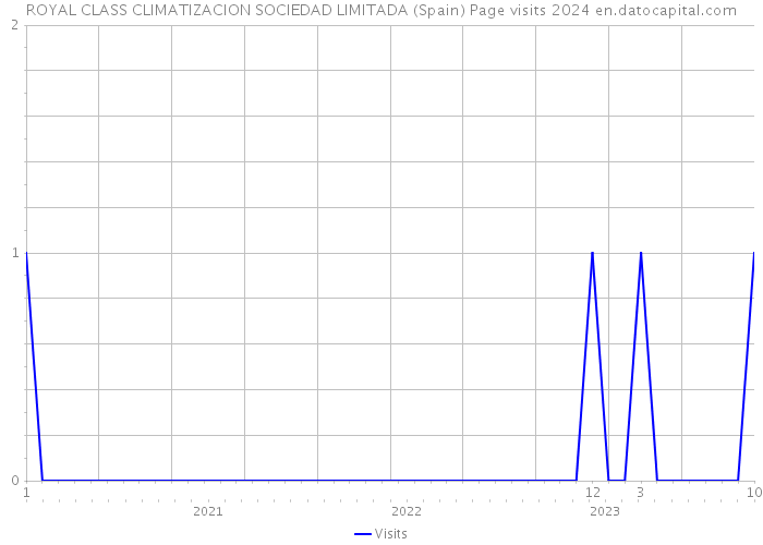 ROYAL CLASS CLIMATIZACION SOCIEDAD LIMITADA (Spain) Page visits 2024 