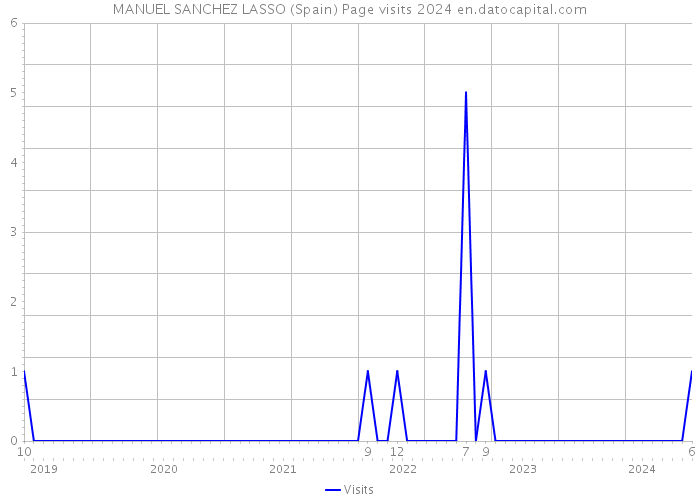 MANUEL SANCHEZ LASSO (Spain) Page visits 2024 