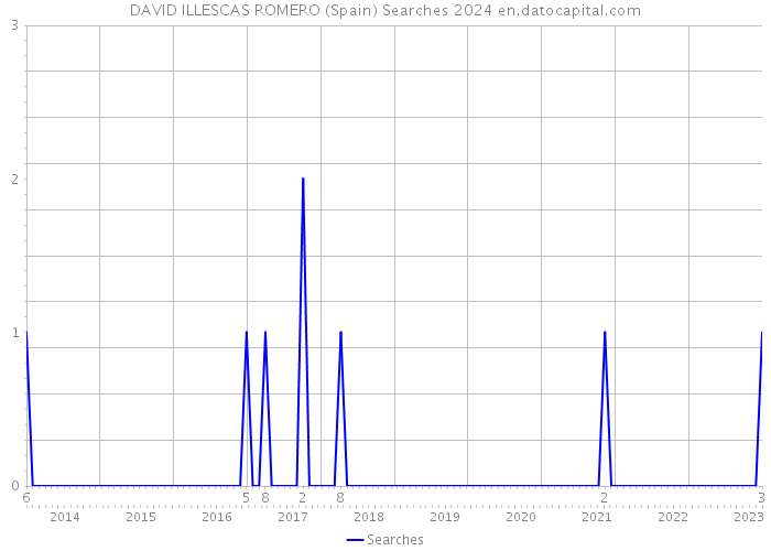 DAVID ILLESCAS ROMERO (Spain) Searches 2024 