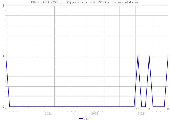 PINCELADA 2000 S.L. (Spain) Page visits 2024 