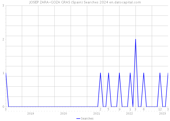 JOSEP ZARA-GOZA GRAS (Spain) Searches 2024 