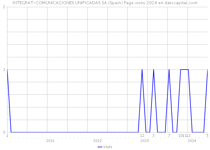INTEGRAT-COMUNICACIONES UNIFICADAS SA (Spain) Page visits 2024 