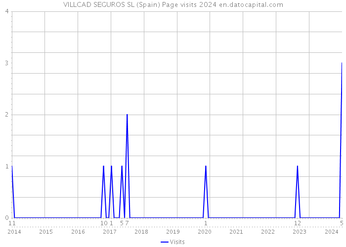 VILLCAD SEGUROS SL (Spain) Page visits 2024 