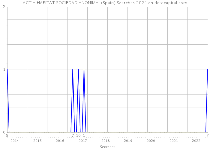 ACTIA HABITAT SOCIEDAD ANONIMA. (Spain) Searches 2024 