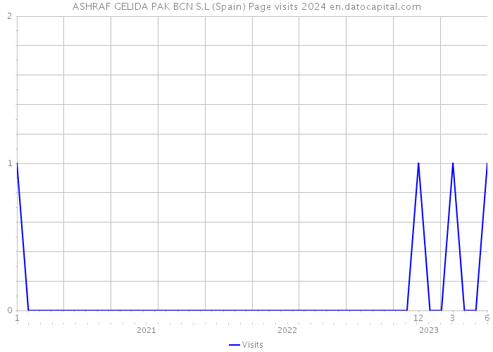 ASHRAF GELIDA PAK BCN S.L (Spain) Page visits 2024 