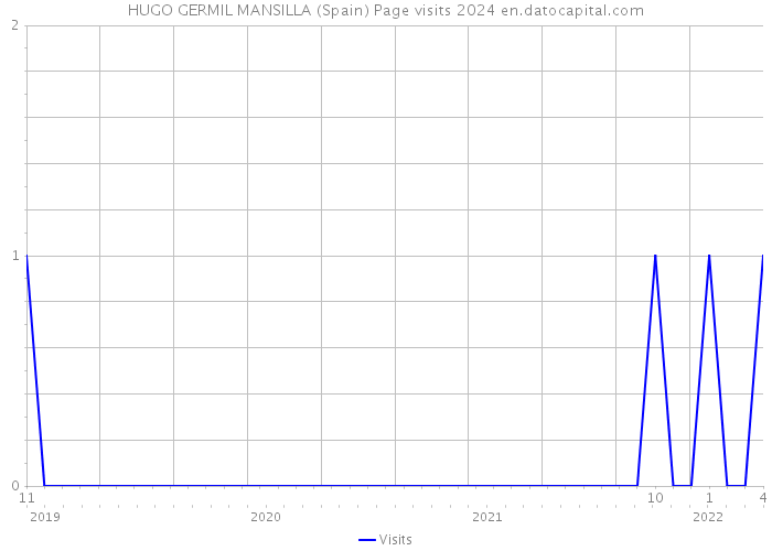 HUGO GERMIL MANSILLA (Spain) Page visits 2024 