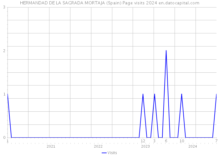 HERMANDAD DE LA SAGRADA MORTAJA (Spain) Page visits 2024 