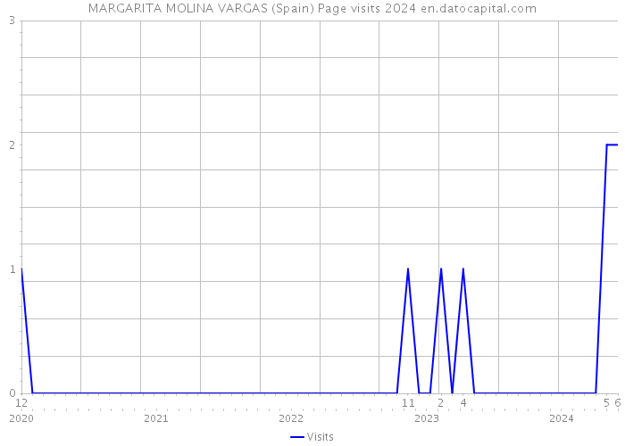 MARGARITA MOLINA VARGAS (Spain) Page visits 2024 