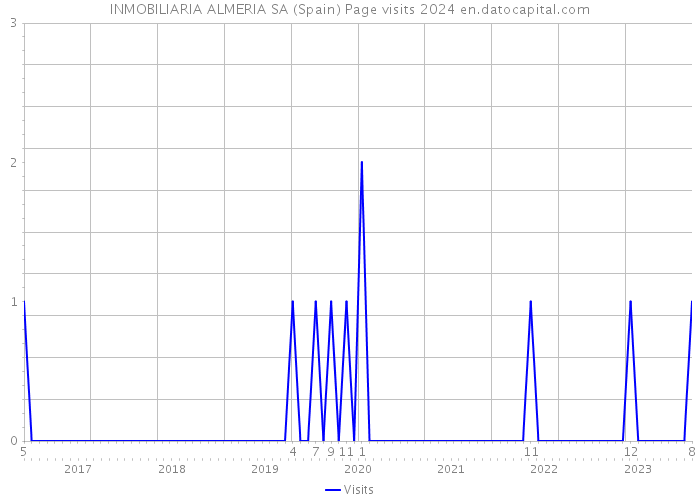 INMOBILIARIA ALMERIA SA (Spain) Page visits 2024 