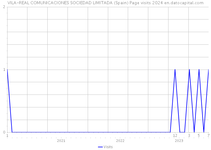 VILA-REAL COMUNICACIONES SOCIEDAD LIMITADA (Spain) Page visits 2024 