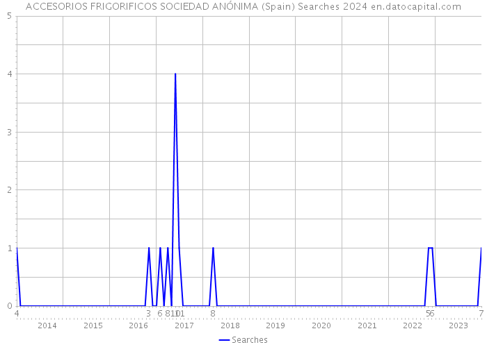 ACCESORIOS FRIGORIFICOS SOCIEDAD ANÓNIMA (Spain) Searches 2024 