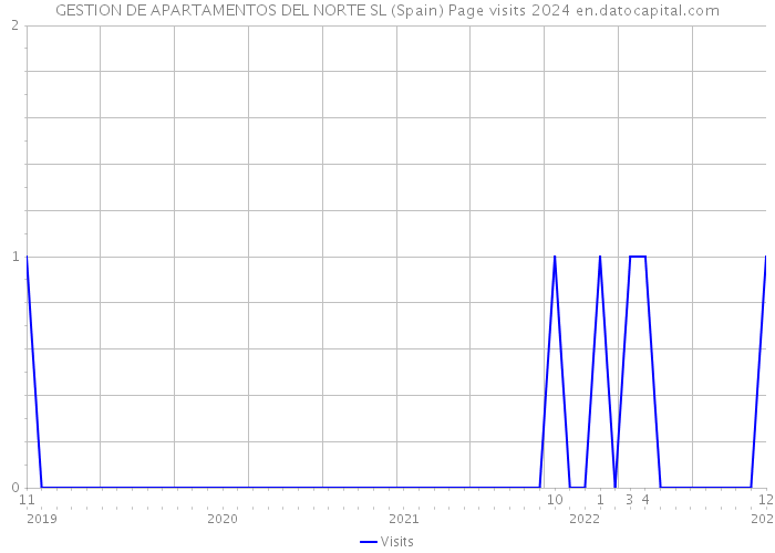 GESTION DE APARTAMENTOS DEL NORTE SL (Spain) Page visits 2024 