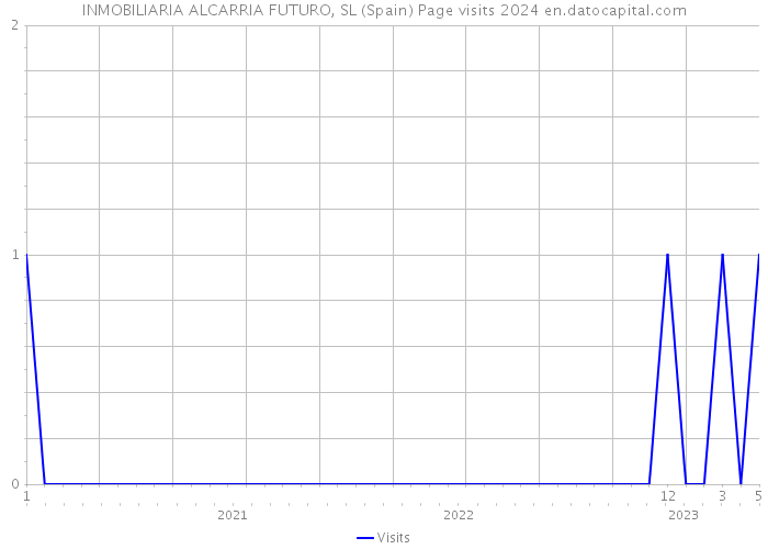 INMOBILIARIA ALCARRIA FUTURO, SL (Spain) Page visits 2024 