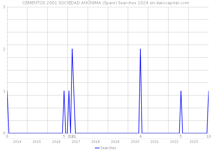 CEMENTOS 2001 SOCIEDAD ANÓNIMA (Spain) Searches 2024 