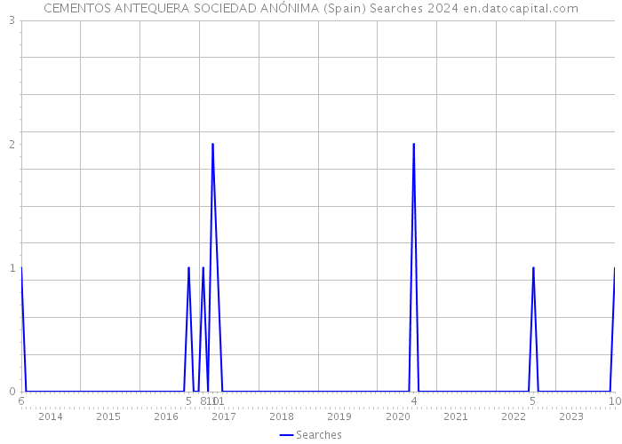 CEMENTOS ANTEQUERA SOCIEDAD ANÓNIMA (Spain) Searches 2024 