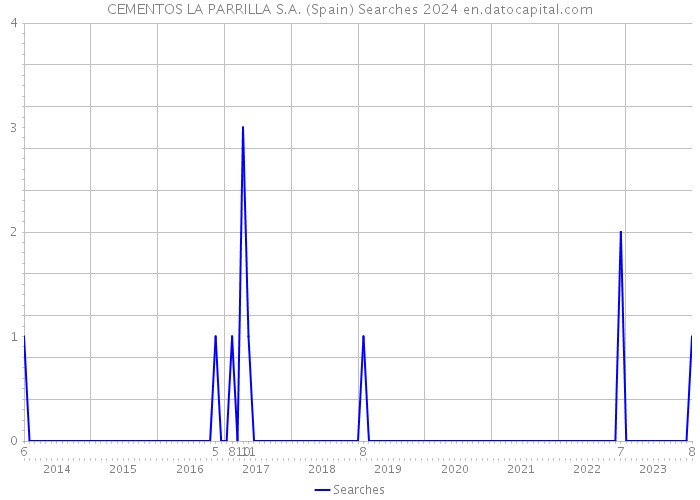 CEMENTOS LA PARRILLA S.A. (Spain) Searches 2024 