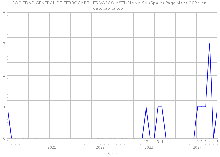 SOCIEDAD GENERAL DE FERROCARRILES VASCO ASTURIANA SA (Spain) Page visits 2024 