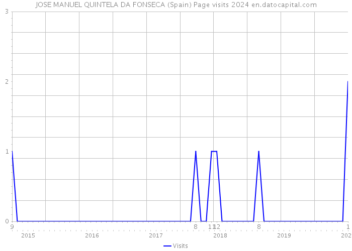 JOSE MANUEL QUINTELA DA FONSECA (Spain) Page visits 2024 