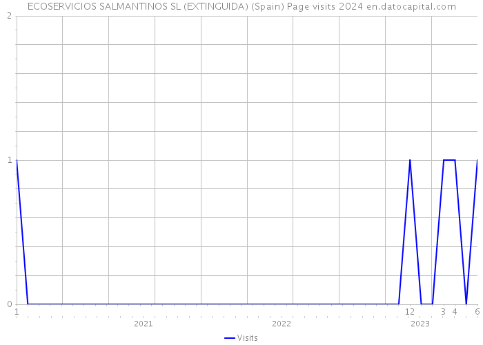 ECOSERVICIOS SALMANTINOS SL (EXTINGUIDA) (Spain) Page visits 2024 