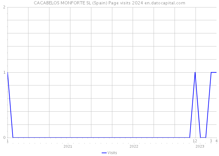 CACABELOS MONFORTE SL (Spain) Page visits 2024 