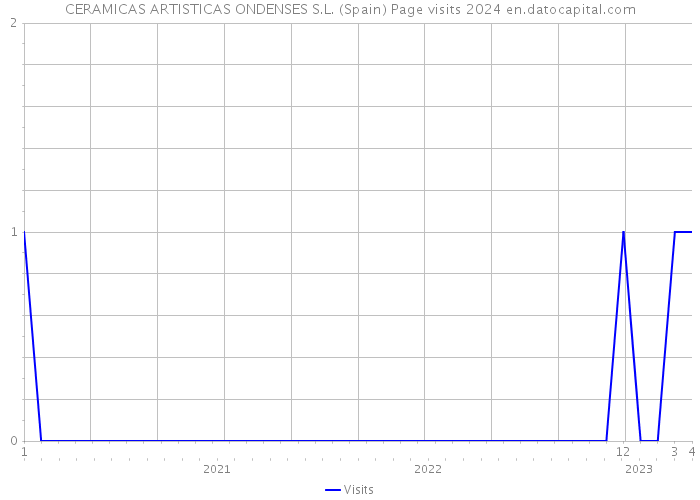 CERAMICAS ARTISTICAS ONDENSES S.L. (Spain) Page visits 2024 