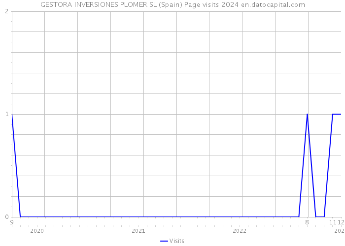GESTORA INVERSIONES PLOMER SL (Spain) Page visits 2024 