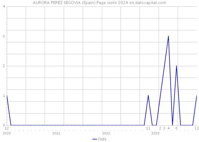 AURORA PEREZ SEGOVIA (Spain) Page visits 2024 