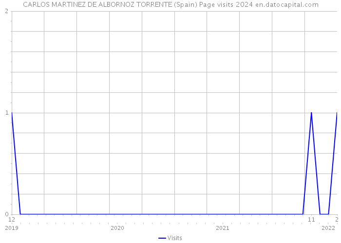 CARLOS MARTINEZ DE ALBORNOZ TORRENTE (Spain) Page visits 2024 