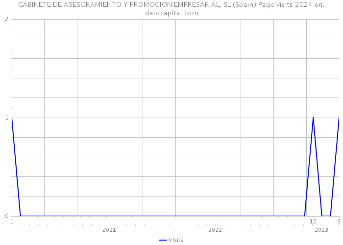 GABINETE DE ASESORAMIENTO Y PROMOCION EMPRESARIAL, SL (Spain) Page visits 2024 