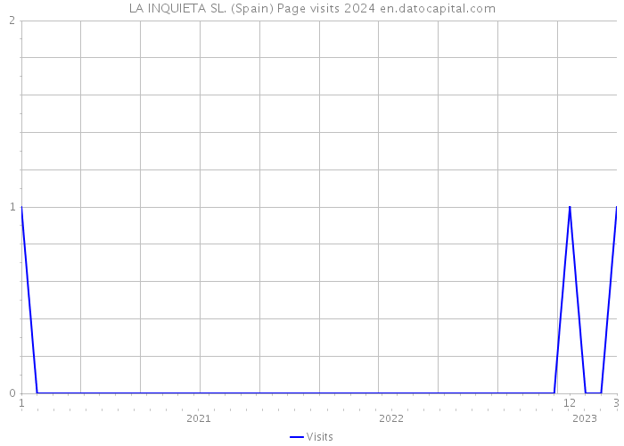 LA INQUIETA SL. (Spain) Page visits 2024 