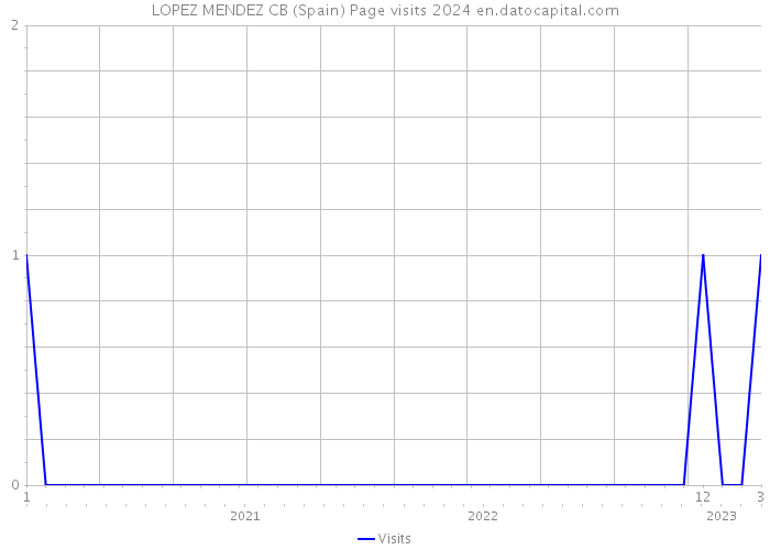 LOPEZ MENDEZ CB (Spain) Page visits 2024 